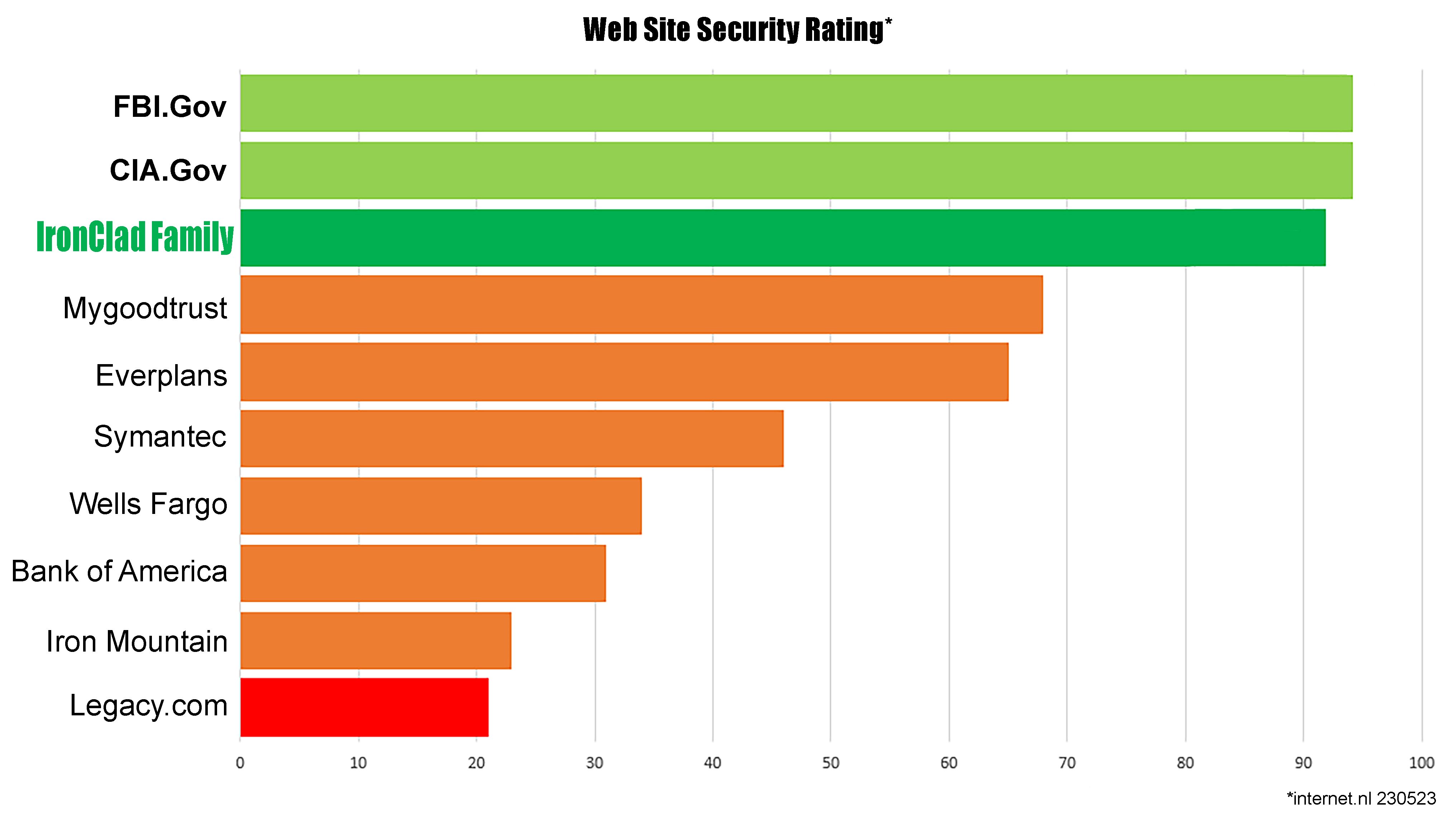 security comparison